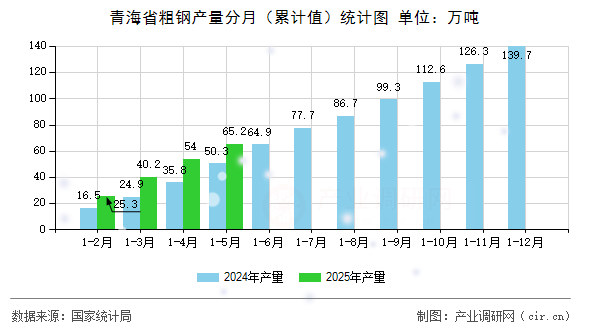 青海省粗鋼產(chǎn)量分月（累計值）統(tǒng)計圖