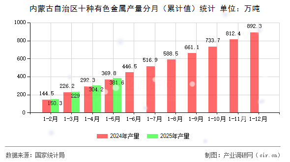 內(nèi)蒙古自治區(qū)十種有色金屬產(chǎn)量分月(累計(jì)值)統(tǒng)計(jì) 內(nèi)蒙古自治區(qū)十種有色金屬產(chǎn)量分月(累計(jì)值)統(tǒng)計(jì)