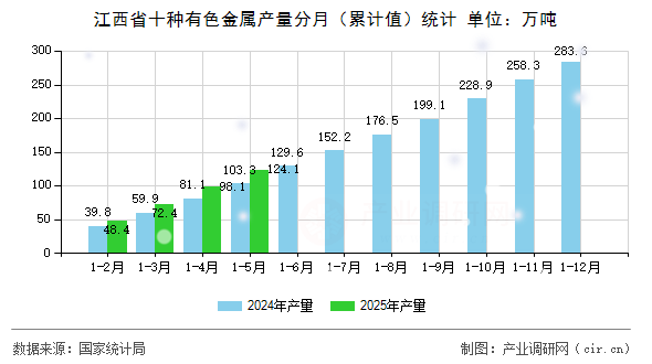 江西省十種有色金屬產(chǎn)量分月(累計(jì)值)統(tǒng)計(jì) 江西省十種有色金屬產(chǎn)量分月(累計(jì)值)統(tǒng)計(jì)