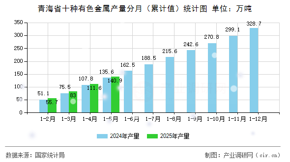 青海省十種有色金屬產量分月(累計值)統(tǒng)計圖 青海省十種有色金屬產量分月(累計值)統(tǒng)計圖
