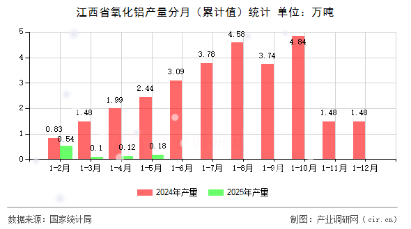 江西省氧化鋁產量分月（累計值）統(tǒng)計