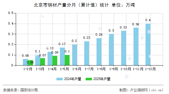北京市銅材產(chǎn)量分月(累計值)統(tǒng)計 北京市銅材產(chǎn)量分月(累計值)統(tǒng)計