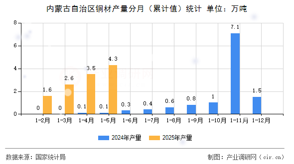 內(nèi)蒙古自治區(qū)銅材產(chǎn)量分月(累計(jì)值)統(tǒng)計(jì) 內(nèi)蒙古自治區(qū)銅材產(chǎn)量分月(累計(jì)值)統(tǒng)計(jì)