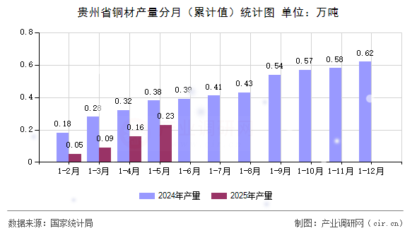 貴州省銅材產(chǎn)量分月(累計值)統(tǒng)計圖 貴州省銅材產(chǎn)量分月(累計值)統(tǒng)計圖