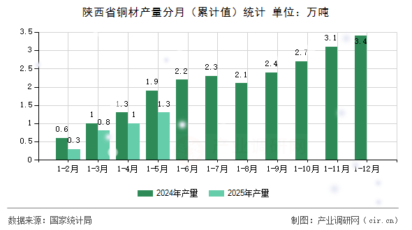 陜西省銅材產(chǎn)量分月(累計(jì)值)統(tǒng)計(jì) 陜西省銅材產(chǎn)量分月(累計(jì)值)統(tǒng)計(jì)