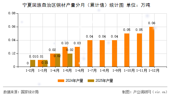寧夏回族自治區(qū)銅材產量分月(累計值)統(tǒng)計圖 寧夏回族自治區(qū)銅材產量分月(累計值)統(tǒng)計圖