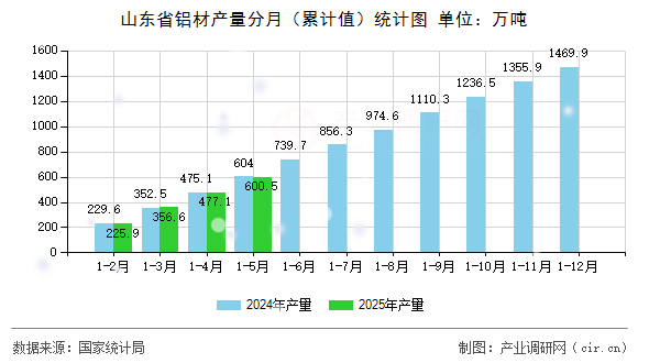 山東省鋁材產(chǎn)量分月(累計(jì)值)統(tǒng)計(jì)圖 山東省鋁材產(chǎn)量分月(累計(jì)值)統(tǒng)計(jì)圖