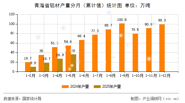 青海省鋁材產(chǎn)量分月(累計(jì)值)統(tǒng)計(jì)圖 青海省鋁材產(chǎn)量分月(累計(jì)值)統(tǒng)計(jì)圖