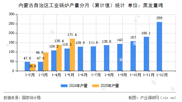 內(nèi)蒙古自治區(qū)工業(yè)鍋爐產(chǎn)量分月(累計值)統(tǒng)計 內(nèi)蒙古自治區(qū)工業(yè)鍋爐產(chǎn)量分月(累計值)統(tǒng)計