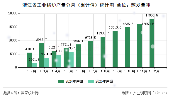 浙江省工業(yè)鍋爐產(chǎn)量分月(累計(jì)值)統(tǒng)計(jì)圖 浙江省工業(yè)鍋爐產(chǎn)量分月(累計(jì)值)統(tǒng)計(jì)圖