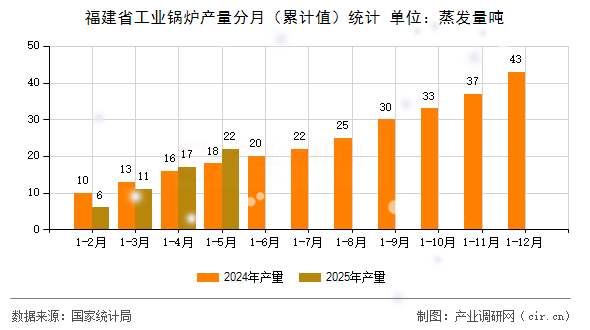 福建省工業(yè)鍋爐產(chǎn)量分月（累計(jì)值）統(tǒng)計(jì)