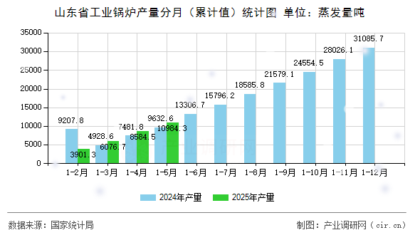 山東省工業(yè)鍋爐產(chǎn)量分月(累計(jì)值)統(tǒng)計(jì)圖 山東省工業(yè)鍋爐產(chǎn)量分月(累計(jì)值)統(tǒng)計(jì)圖