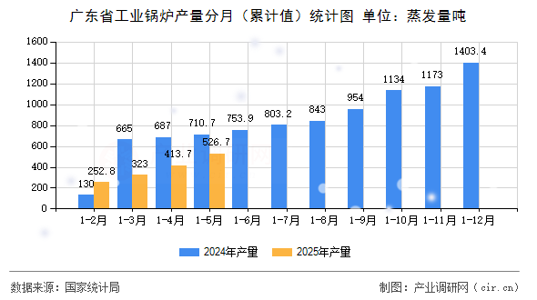 廣東省工業(yè)鍋爐產(chǎn)量分月（累計值）統(tǒng)計圖