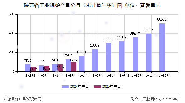 陜西省工業(yè)鍋爐產(chǎn)量分月(累計(jì)值)統(tǒng)計(jì)圖 陜西省工業(yè)鍋爐產(chǎn)量分月(累計(jì)值)統(tǒng)計(jì)圖