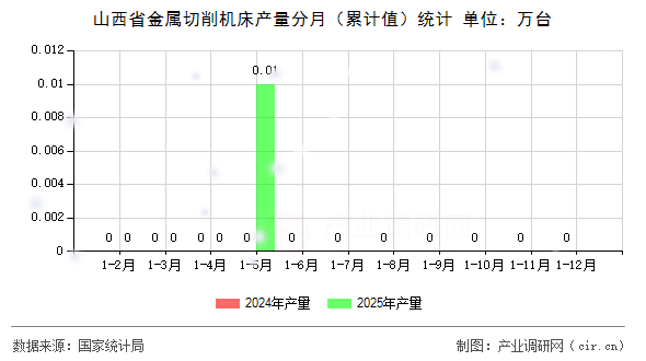 山西省金屬切削機床產量分月(累計值)統(tǒng)計 山西省金屬切削機床產量分月(累計值)統(tǒng)計
