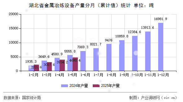 湖北省金屬冶煉設(shè)備產(chǎn)量分月(累計(jì)值)統(tǒng)計(jì) 湖北省金屬冶煉設(shè)備產(chǎn)量分月(累計(jì)值)統(tǒng)計(jì)