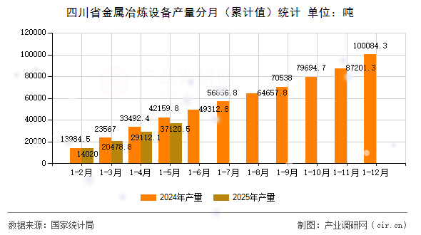 四川省金屬冶煉設備產量分月(累計值)統計 四川省金屬冶煉設備產量分月(累計值)統計