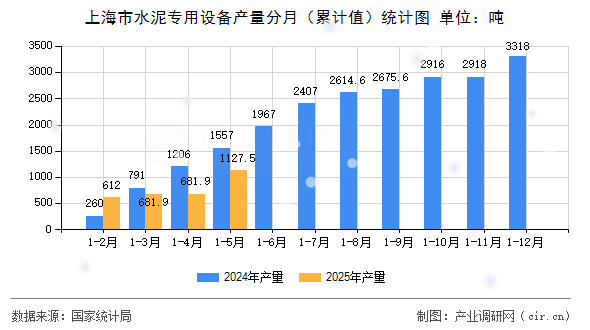 上海市水泥專用設備產(chǎn)量分月（累計值）統(tǒng)計圖