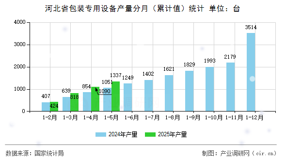 河北省包裝專用設備產量分月（累計值）統(tǒng)計