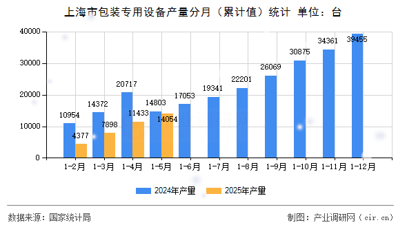 上海市包裝專(zhuān)用設(shè)備產(chǎn)量分月(累計(jì)值)統(tǒng)計(jì) 上海市包裝專(zhuān)用設(shè)備產(chǎn)量分月(累計(jì)值)統(tǒng)計(jì)