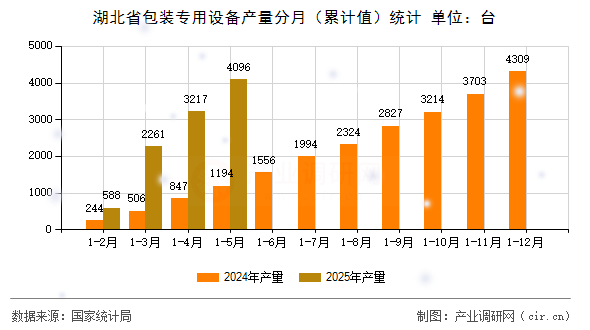 湖北省包裝專用設(shè)備產(chǎn)量分月(累計(jì)值)統(tǒng)計(jì) 湖北省包裝專用設(shè)備產(chǎn)量分月(累計(jì)值)統(tǒng)計(jì)