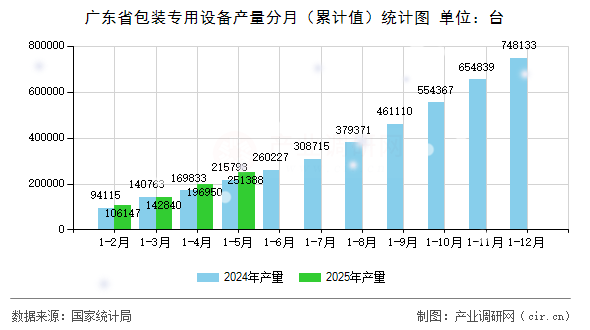 廣東省包裝專用設(shè)備產(chǎn)量分月（累計值）統(tǒng)計圖