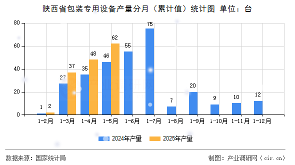 陜西省包裝專(zhuān)用設(shè)備產(chǎn)量分月(累計(jì)值)統(tǒng)計(jì)圖 陜西省包裝專(zhuān)用設(shè)備產(chǎn)量分月(累計(jì)值)統(tǒng)計(jì)圖