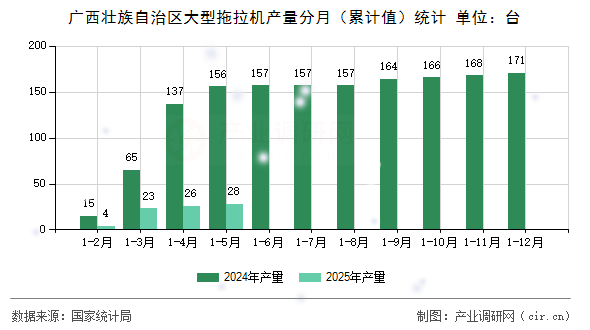 廣西壯族自治區(qū)大型拖拉機(jī)產(chǎn)量分月（累計(jì)值）統(tǒng)計(jì)