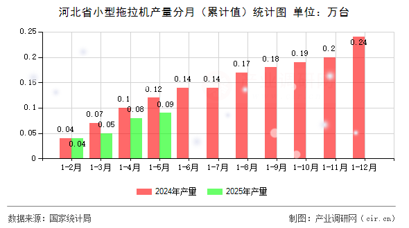 河北省小型拖拉機產(chǎn)量分月（累計值）統(tǒng)計圖