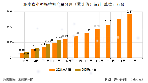 湖南省小型拖拉機(jī)產(chǎn)量分月（累計(jì)值）統(tǒng)計(jì)