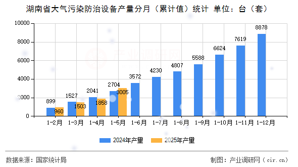 湖南省大氣污染防治設(shè)備產(chǎn)量分月(累計值)統(tǒng)計 湖南省大氣污染防治設(shè)備產(chǎn)量分月(累計值)統(tǒng)計