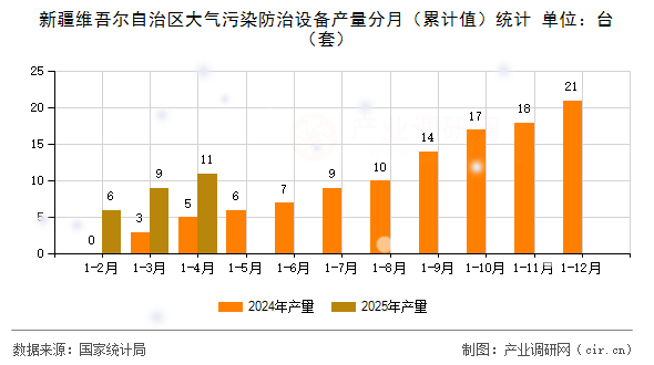 新疆維吾爾自治區(qū)大氣污染防治設(shè)備產(chǎn)量分月(累計(jì)值)統(tǒng)計(jì) 新疆維吾爾自治區(qū)大氣污染防治設(shè)備產(chǎn)量分月(累計(jì)值)統(tǒng)計(jì)
