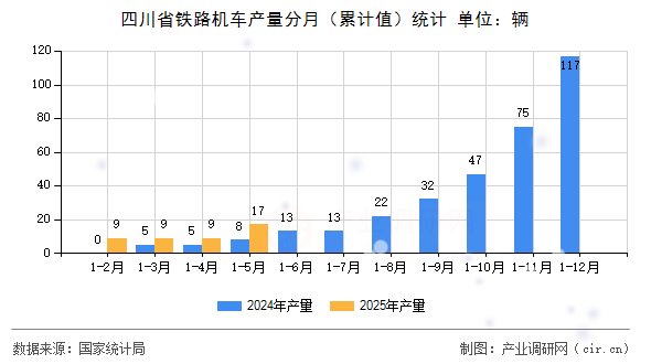 四川省鐵路機車產(chǎn)量分月(累計值)統(tǒng)計 四川省鐵路機車產(chǎn)量分月(累計值)統(tǒng)計