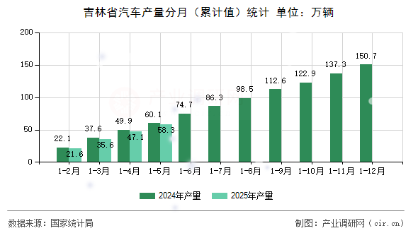 吉林省汽車產(chǎn)量分月(累計(jì)值)統(tǒng)計(jì) 吉林省汽車產(chǎn)量分月(累計(jì)值)統(tǒng)計(jì)