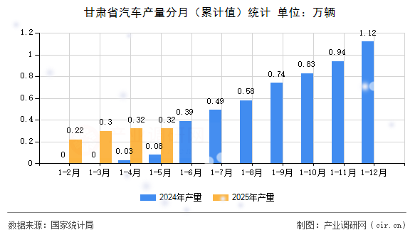 甘肅省汽車產(chǎn)量分月(累計(jì)值)統(tǒng)計(jì) 甘肅省汽車產(chǎn)量分月(累計(jì)值)統(tǒng)計(jì)