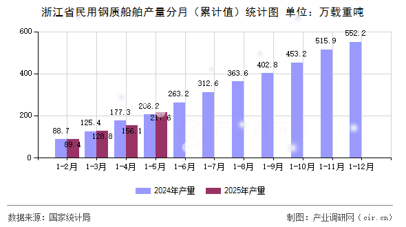 浙江省民用鋼質船舶產量分月（累計值）統(tǒng)計圖