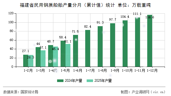 福建省民用鋼質(zhì)船舶產(chǎn)量分月(累計(jì)值)統(tǒng)計(jì) 福建省民用鋼質(zhì)船舶產(chǎn)量分月(累計(jì)值)統(tǒng)計(jì)