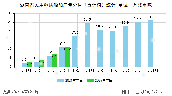 湖南省民用鋼質船舶產(chǎn)量分月（累計值）統(tǒng)計
