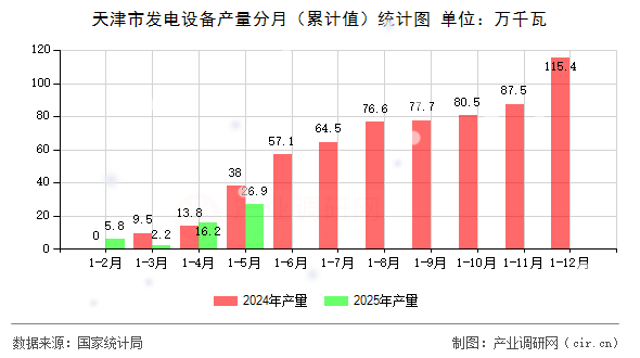 天津市發(fā)電設備產(chǎn)量分月（累計值）統(tǒng)計圖