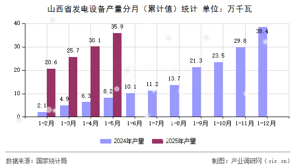 山西省發(fā)電設備產(chǎn)量分月（累計值）統(tǒng)計
