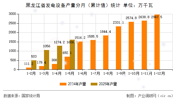 黑龍江省發(fā)電設備產量分月（累計值）統(tǒng)計