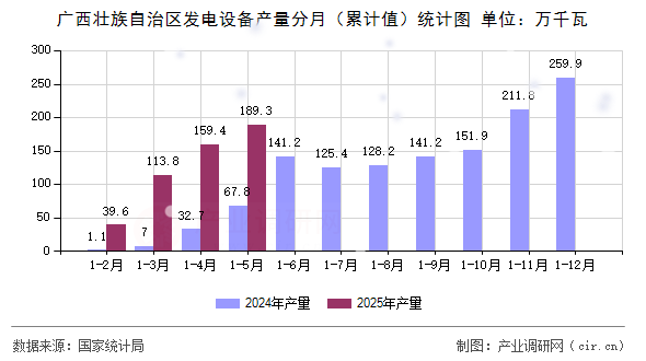 廣西壯族自治區(qū)發(fā)電設(shè)備產(chǎn)量分月(累計值)統(tǒng)計圖 廣西壯族自治區(qū)發(fā)電設(shè)備產(chǎn)量分月(累計值)統(tǒng)計圖