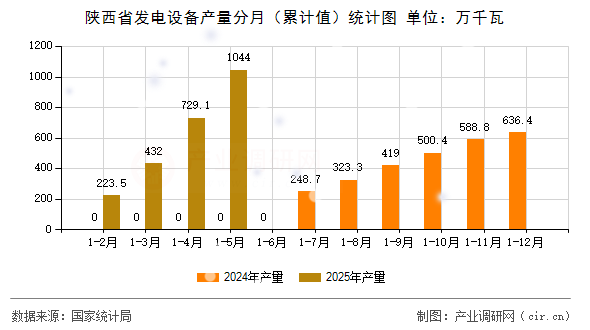 陜西省發(fā)電設備產量分月（累計值）統(tǒng)計圖