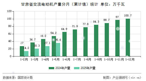 甘肅省交流電動(dòng)機(jī)產(chǎn)量分月(累計(jì)值)統(tǒng)計(jì) 甘肅省交流電動(dòng)機(jī)產(chǎn)量分月(累計(jì)值)統(tǒng)計(jì)