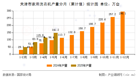 天津市家用洗衣機(jī)產(chǎn)量分月(累計(jì)值)統(tǒng)計(jì)圖 天津市家用洗衣機(jī)產(chǎn)量分月(累計(jì)值)統(tǒng)計(jì)圖