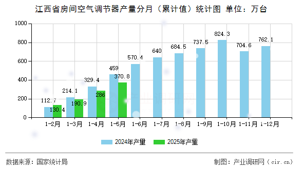 江西省房間空氣調(diào)節(jié)器產(chǎn)量分月(累計值)統(tǒng)計圖 江西省房間空氣調(diào)節(jié)器產(chǎn)量分月(累計值)統(tǒng)計圖