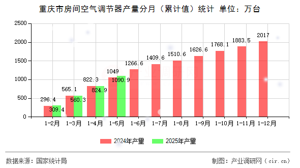 重慶市房間空氣調(diào)節(jié)器產(chǎn)量分月(累計(jì)值)統(tǒng)計(jì) 重慶市房間空氣調(diào)節(jié)器產(chǎn)量分月(累計(jì)值)統(tǒng)計(jì)