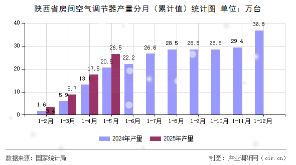 陜西省房間空氣調節(jié)器產量分月（累計值）統(tǒng)計圖