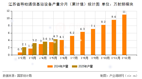 江蘇省移動通信基站設(shè)備產(chǎn)量分月（累計值）統(tǒng)計圖