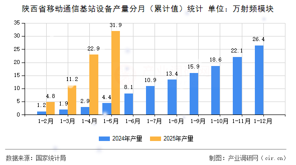 陜西省移動通信基站設(shè)備產(chǎn)量分月（累計值）統(tǒng)計